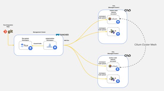 Sveltos Templating: Cilium Cluster Mesh in One Run