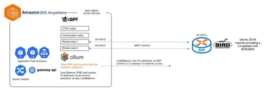 EKS Anywhere, jiving with Cilium OSS and BGP Load Balancer