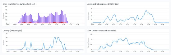 It is always DNS except when it is not