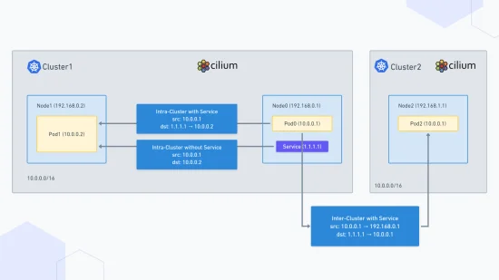 Optimizing Enterprise Networks: Addressing Overlapping CIDR with Cilium