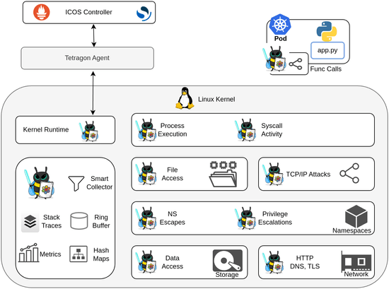 Enhancing Security in the Cloud-Edge-IoT Continuum with ICOS