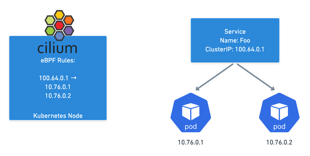 Cilium eBPF rules